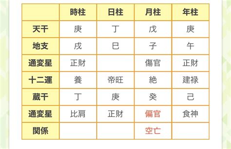 四柱推命 大運表|【四柱推命】命式表自動計算（命式の見方）【無料占い鑑定 / 分。